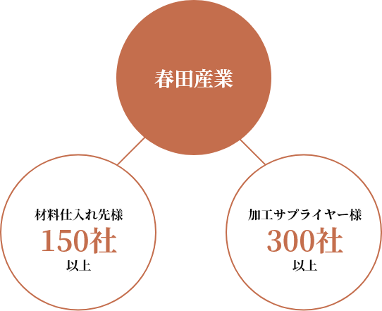 春田産業 材料仕入れ先様150社以上 加工サプライヤー様300社以上