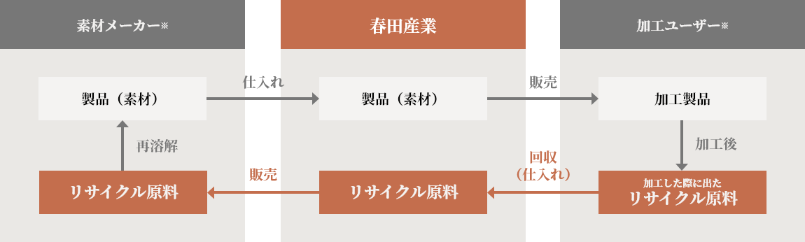 素材メーカー 春田産業 加工ユーザー